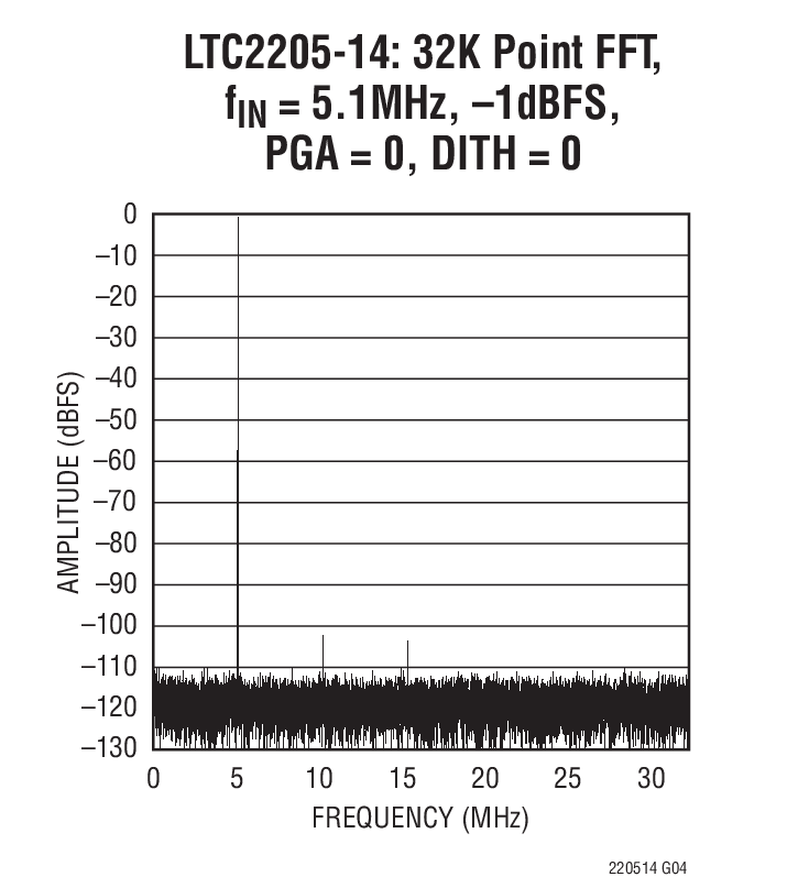 LTC2205-14Ӧͼһ